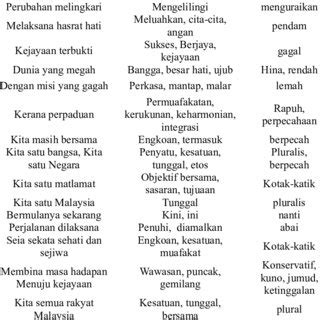 "Lagu Tema 1Malaysia" Word Extraction Result | Download Scientific Diagram