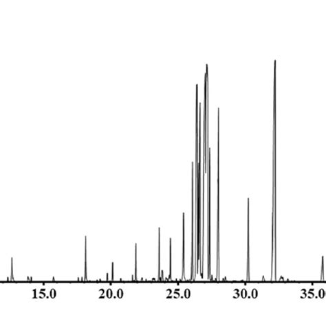 Representative Gc Ms Total Ion Chromatograms Of Crude Extracts Using A