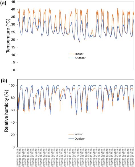 Figure From Heat Stress And Water Irrigation Management Effects On