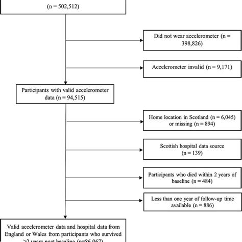 Effect Of Accelerometer Measured Physical Activity On Inpatient Days