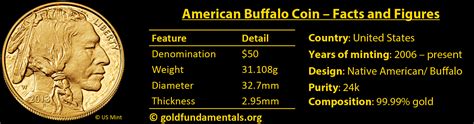 American Buffalo Coin (2024)? A Buyers Guide: All You Need to Know