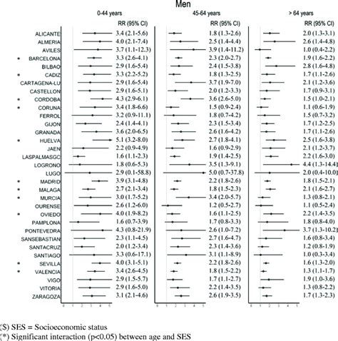 Relative Risk Rr Of Death And 95 Confidence Interval 95 Ci In