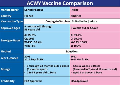 Meningococcal Conjugate Vaccine (MCV4) Douglas County High, 43% OFF