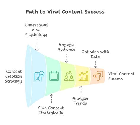 Success Starts Here: Explore The Best Viral Content Creation Courses