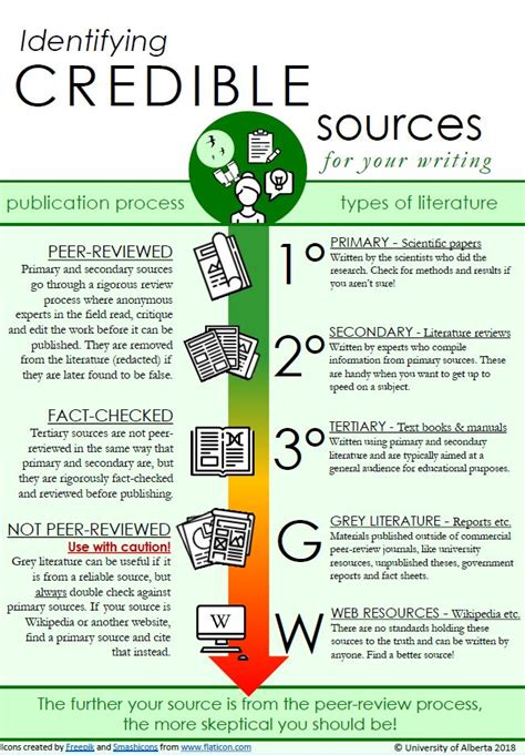 15 Evaluating Resources Humanities Libretexts