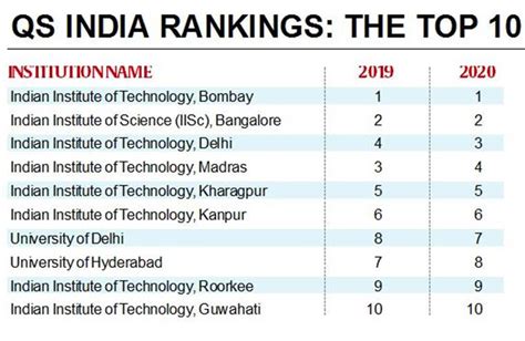 Telling Numbers: IITs dominate India rankings, IIT-Bombay and IISc on ...