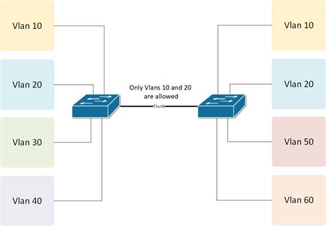 Cisco Switchport Mode Access Vs Trunk At Susan Wilson Blog