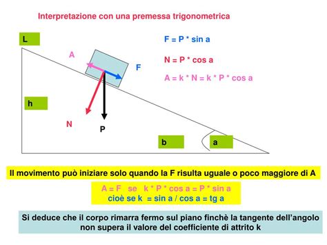 Ppt Attrito Radente Statico Radente Dinamico Volvente Su Piano