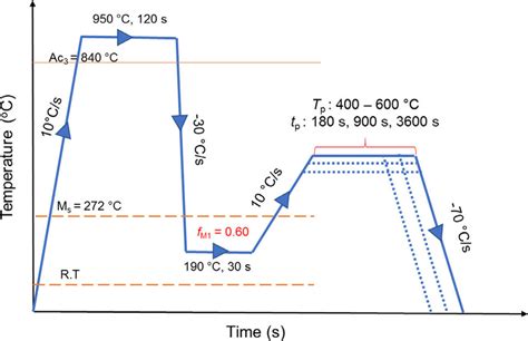 Schematic Drawing Of The Quenching And Partitioning Heat Treatments