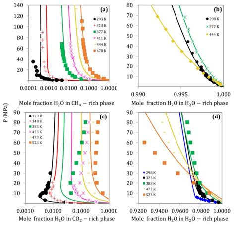 Mutual Solubility Of Water Methane A B And Water Carbon Dioxide