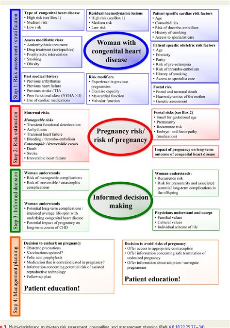 Figure 2 From Pregnancy In Women With Congenital Heart Disease