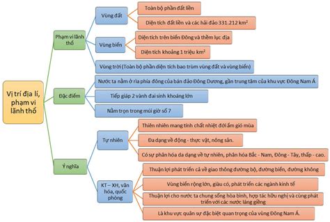 Tìm Hiểu Cách áp Dụng Địa 12 Bài 6 Sơ đồ Tư Duy Cho Hiệu Quả Học Tập