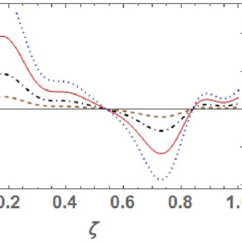 A Dimensionless Temperature Distribution Function Along The Axial Download Scientific Diagram