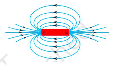 Draw magnetic field lines around a bar magnet.List the properties of ...