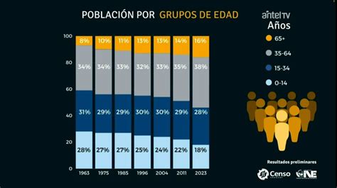 Censo Uruguay Tiene M De Habitantes Y El Son Mujeres