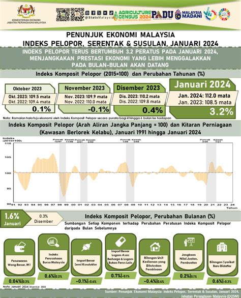 Indeks Pelopor Catat Peningkatan Kepada Mata Pada Januari