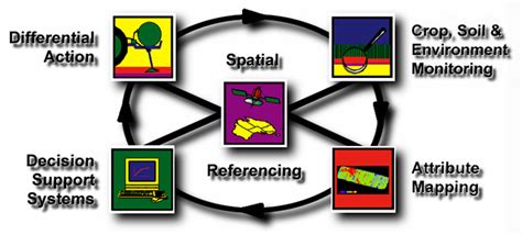 What Is Precision Agriculture Precision Agriculture Lab