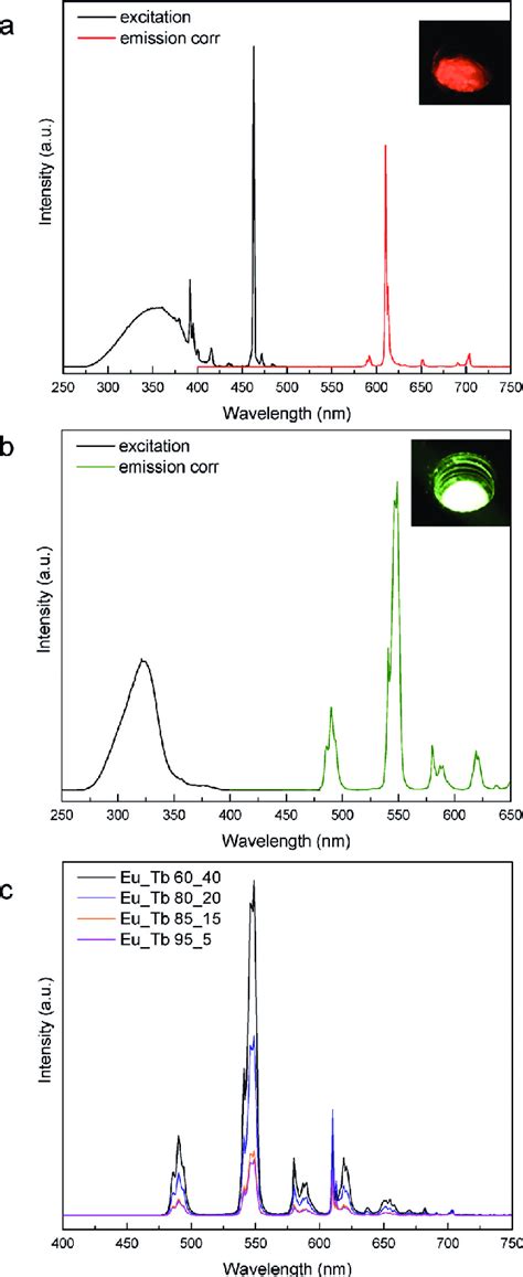 Solid State Excitation Emission Spectrum Of A 1 B 2 And C 4 5 6 And