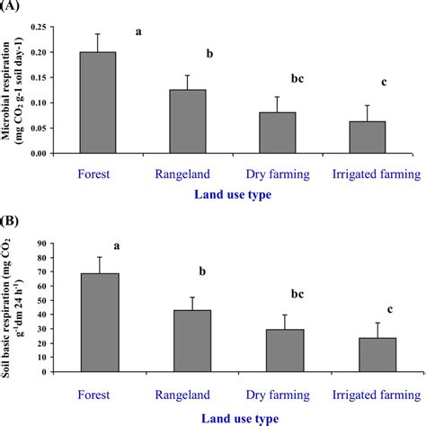 Respiration Of Microbes A Basal Respiration Of Soil B In Different