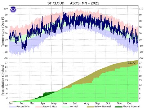 July 2021 Saint Cloud Weather Summary | St. Cloud State University