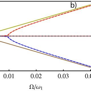 Real a and imaginary b parts of eigenvalues λ of matrices ML MG MP