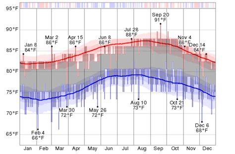 Historical Weather For 2013 in Saint John's, Antigua and Barbuda ...