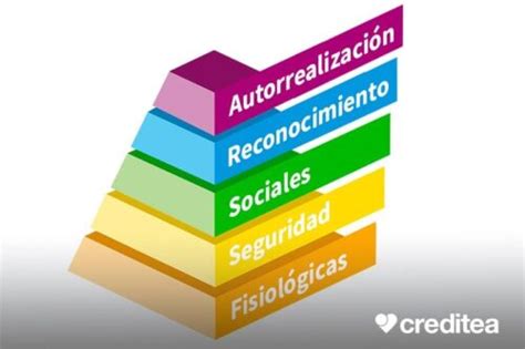 Descubre La Teor A De Abraham Maslow Y Su Pir Mide De Necesidades