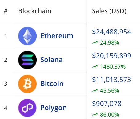 Degen News On Twitter Breaking Solana H Nft Sales Volume