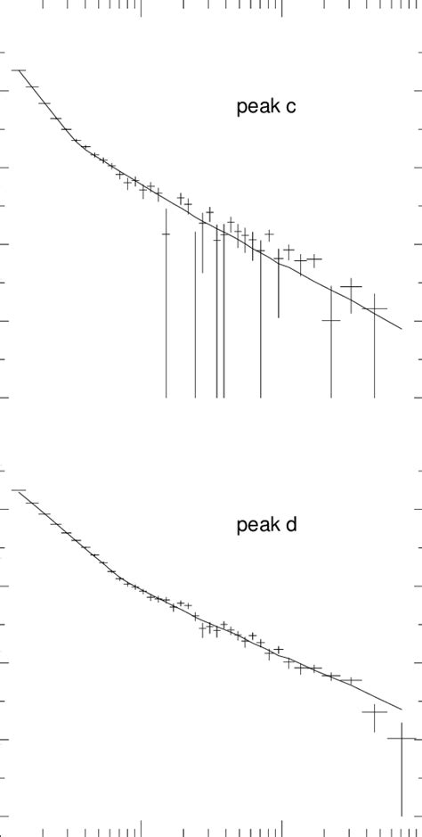 Background Subtracted Hxr Gr Count Spectra Observed By Phebus During