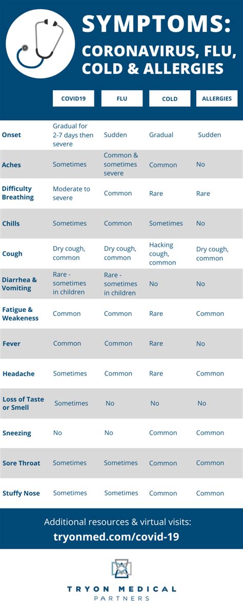 Flu Vs Covid 19 Know Your Symptoms Tryon Medical Partners