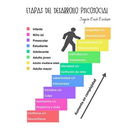 LA TEORÍA DE ERIK ERIKSON LAS ETAPAS DEL DESARROLLO PSICOSOCIAL