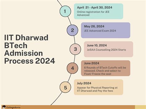 IIT Dharwad: Admission 2024, Cutoff, Courses, Fees, Placement, Ranking