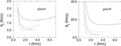 Figure From Equilibration And Particle Production In An Increasingly