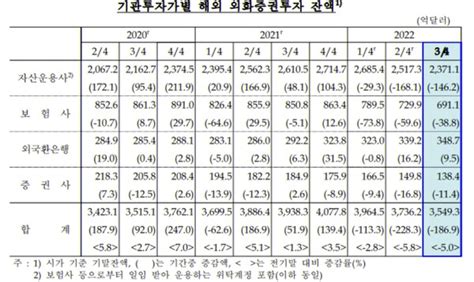 올해 3분기 주요 기관투자가 외화증권투자 잔액 186억 달러 감소