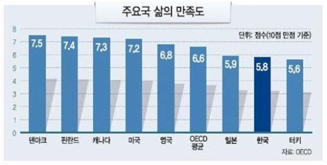 한국인 삶의 만족도 Oecd 국가 중 최하위34개국 중 27위 파이낸셜뉴스