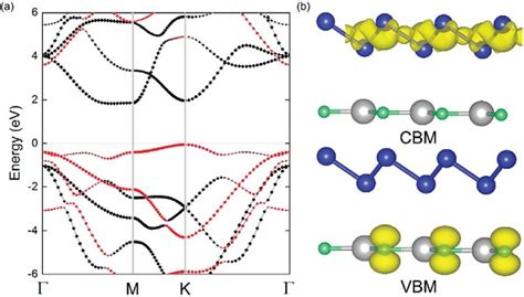 A Projected Band Structure Of G Gan Bluep Vdw Heterostructure