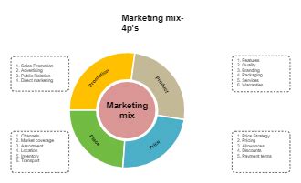 4PS Of Marketing Mix Diagram Mind Map EdrawMind