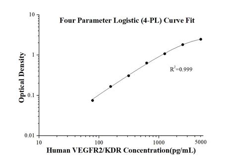 Human VEGFR2 KDR ELISA Kit Elisa Kit KE00314 Proteintech