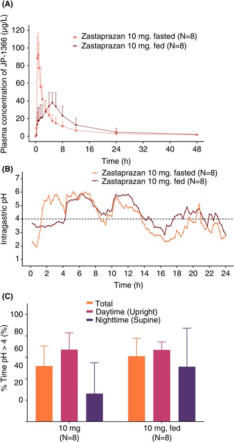 Effect Of Food On The A Mean Plasma Concentrationtime Profiles B