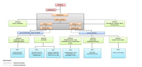 Struktur Organisasi Di Bank