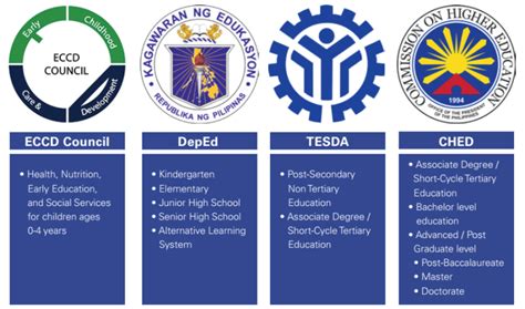 Overview Of The Structure Of The Education System In The Philippines Teacherph