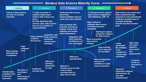 Data Science Bardess Group Business Analytics And Data Strategy