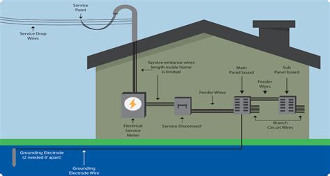 Residential Electric Service Entrance Diagram Wiring Diagram