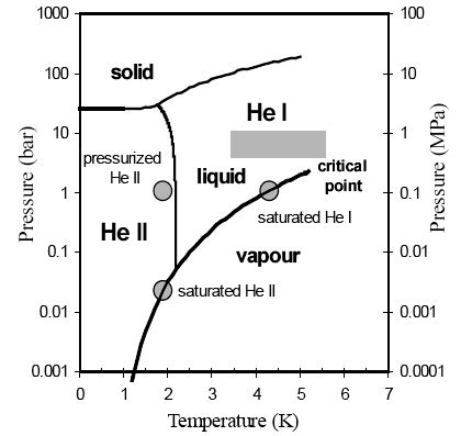 3 Phase diagram of helium (P-T diagram) [31] | Download Scientific Diagram