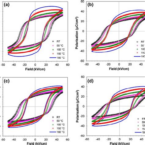 Temperature Dependence Of S E Bipolar Loops For 1 X BMTFS X PT