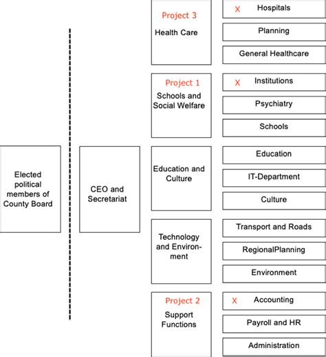 Formal organizational structure and the three projects | Download ...