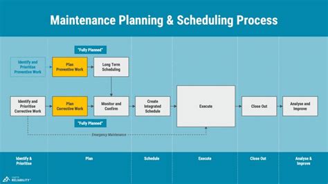 Maintenance Planning Scheduling Process In Preventive