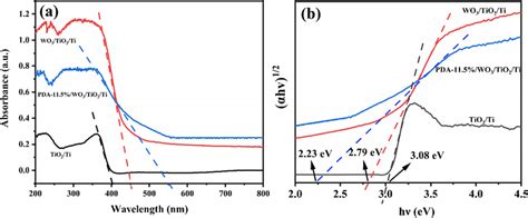 Drs Spectra A And Kubelkamunk Transformed Reflectance Spectra B Of Download Scientific