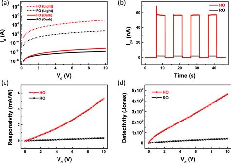 A Iv Curves Of The Ho And Ro Photodetector Devices B Optical