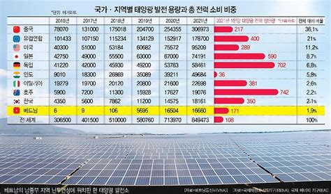 석탄·수력 지고 신재생이 뜬다 베트남 태양광에너지 세계 10위권 도약 아주경제